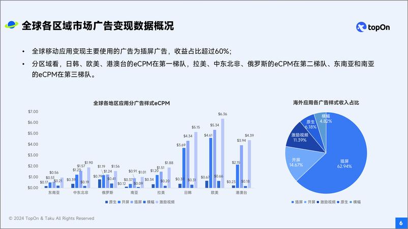 《【TopOn&Taku】2024H1全球移动应用广告变现报告-51页》 - 第6页预览图