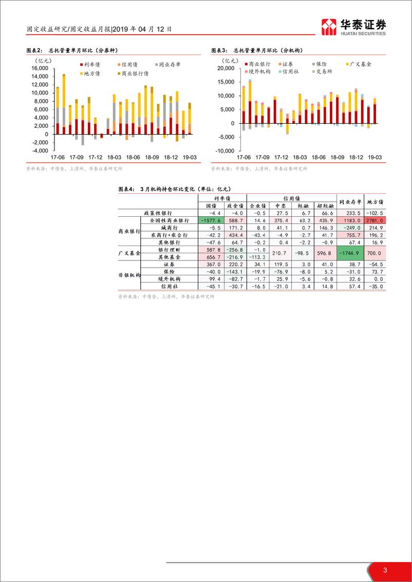 《2019年3月债券托管量数据点评：地方债挤压配置，交易盘有所活跃-20190412-华泰证券-11页》 - 第4页预览图