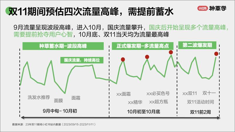 《小红书种草学-搜出增量_解锁双11流量密码》 - 第4页预览图