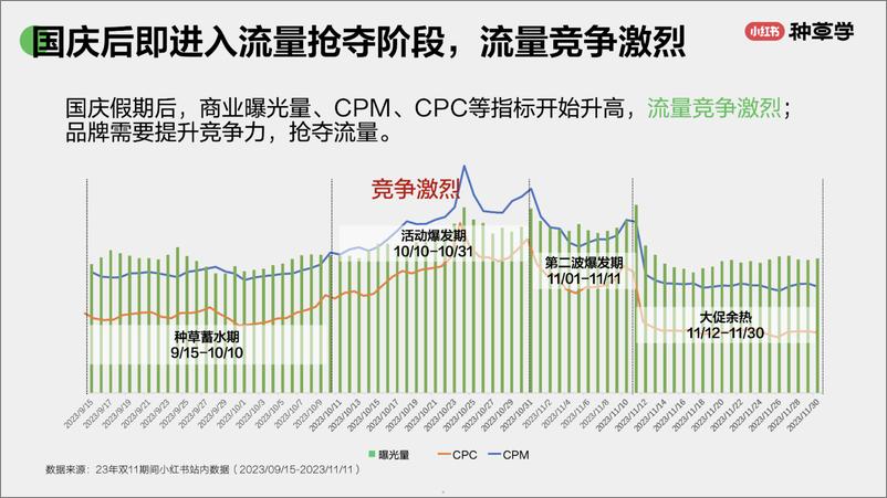 《小红书种草学-搜出增量_解锁双11流量密码》 - 第5页预览图