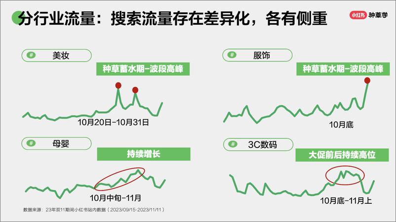 《小红书种草学-搜出增量_解锁双11流量密码》 - 第6页预览图