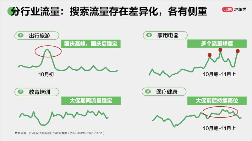 《小红书种草学-搜出增量_解锁双11流量密码》 - 第7页预览图