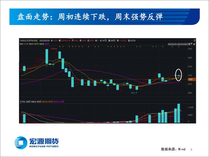 《PX价涨挤压PTA加工利润，聚酯负荷已在较高位置-20230320-宏源期货-27页》 - 第7页预览图