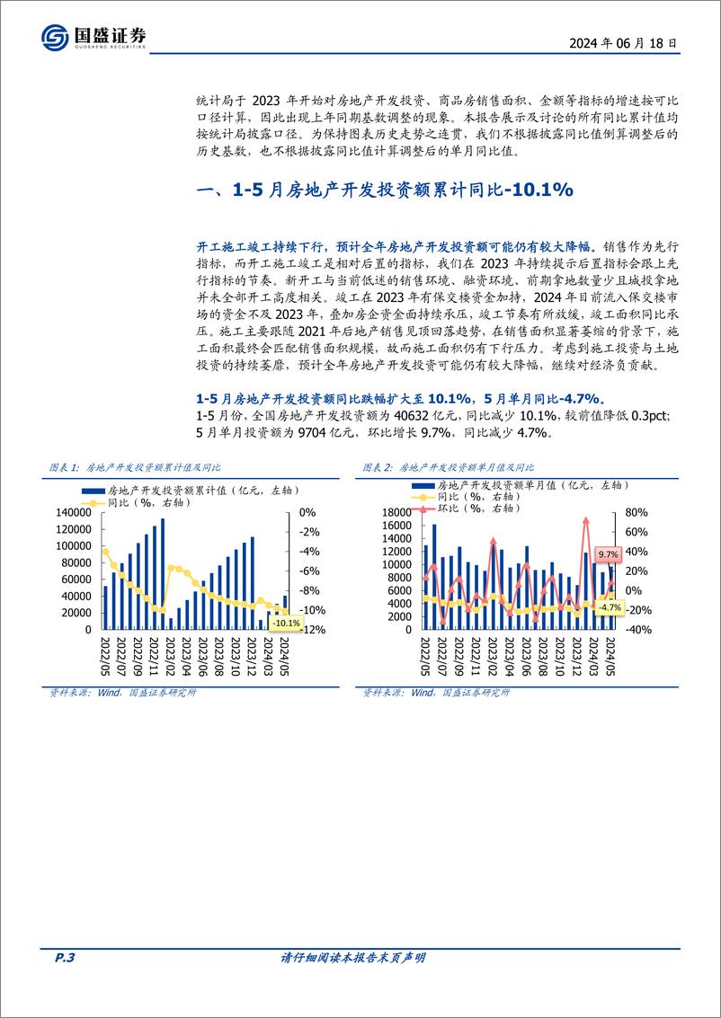 《房地产开发行业1-5月统计局数据点评：销售额同比-27.9%25，新开工施工竣工继续承压-240618-国盛证券-12页》 - 第3页预览图