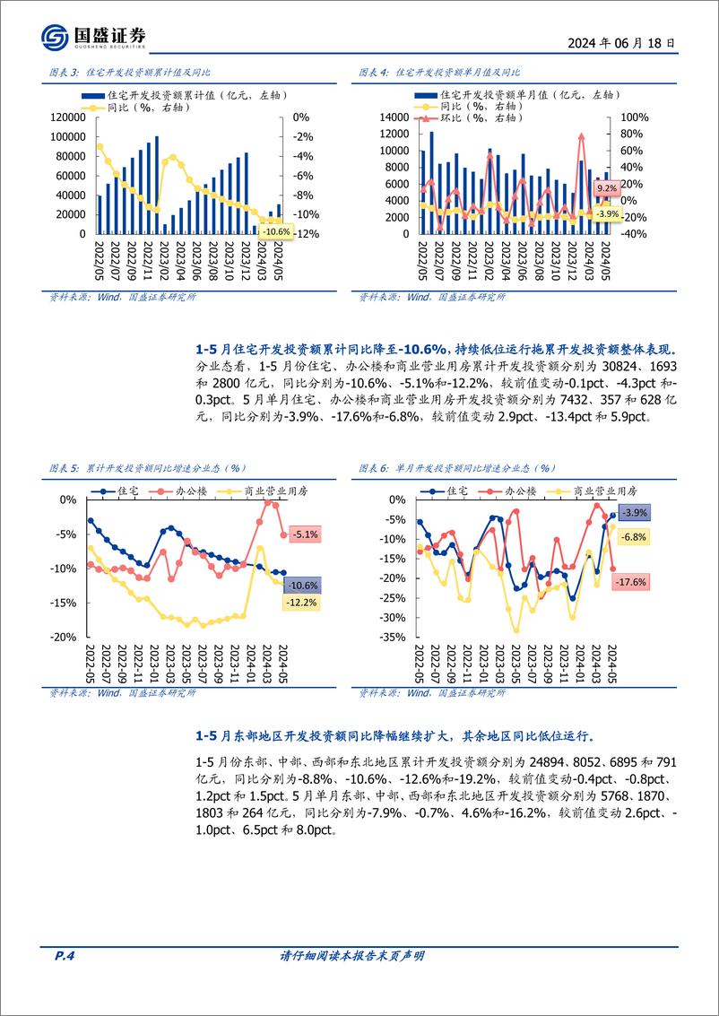 《房地产开发行业1-5月统计局数据点评：销售额同比-27.9%25，新开工施工竣工继续承压-240618-国盛证券-12页》 - 第4页预览图