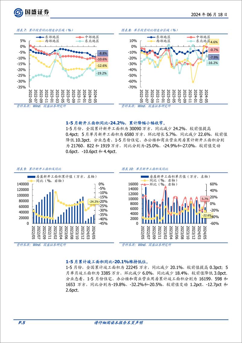 《房地产开发行业1-5月统计局数据点评：销售额同比-27.9%25，新开工施工竣工继续承压-240618-国盛证券-12页》 - 第5页预览图