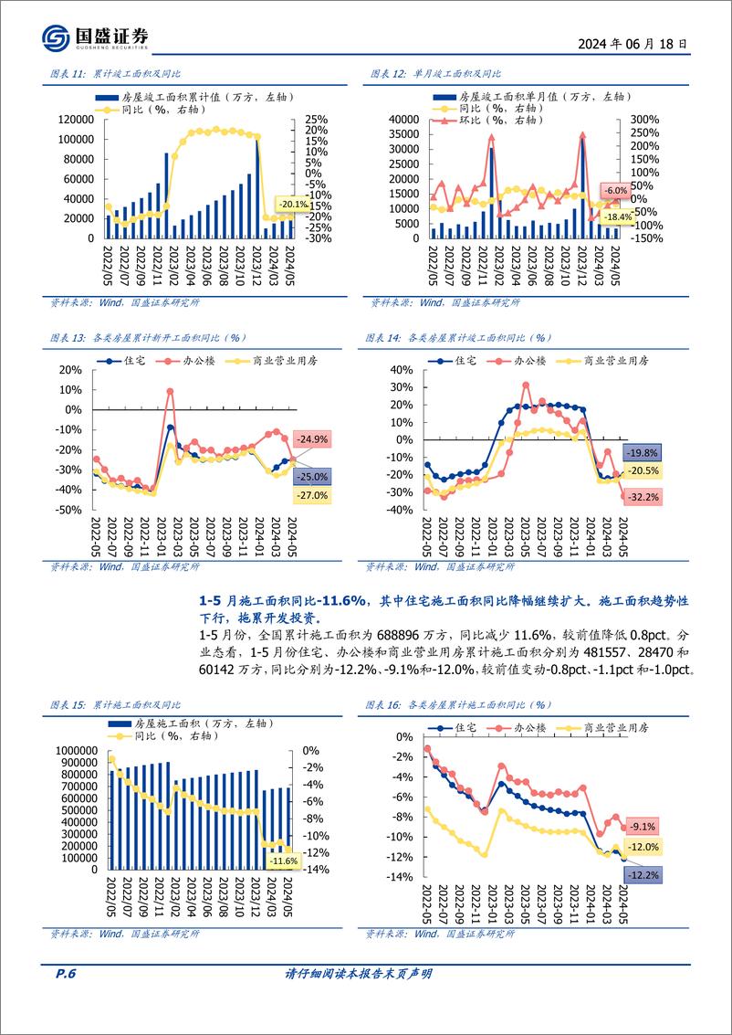 《房地产开发行业1-5月统计局数据点评：销售额同比-27.9%25，新开工施工竣工继续承压-240618-国盛证券-12页》 - 第6页预览图