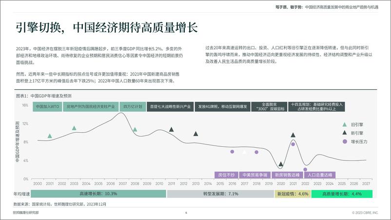 《CBRE：笃于质敏于势-2023中国经济高质量发展中的商业地产趋势与机遇专题报告》 - 第4页预览图