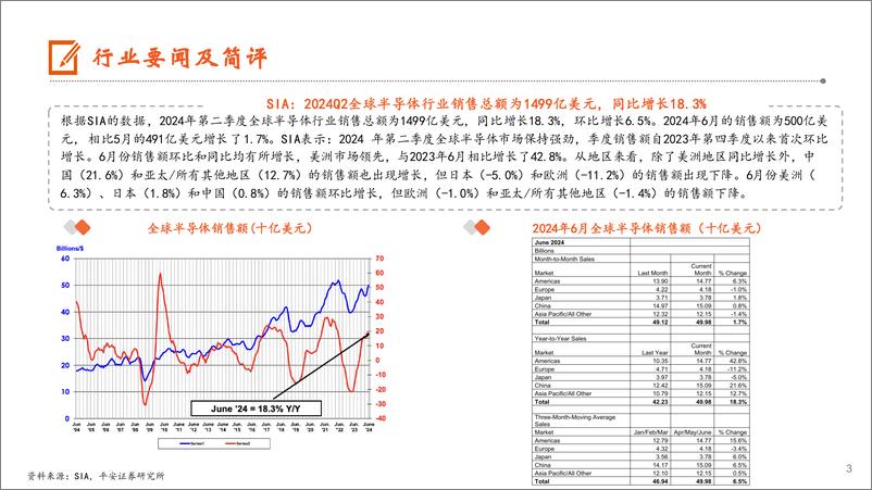 《电子行业：中芯国际Q2业绩超预期，6月全球半导体销售额达500亿美元-240811-平安证券-13页》 - 第3页预览图