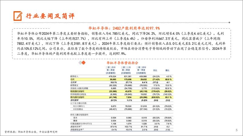 《电子行业：中芯国际Q2业绩超预期，6月全球半导体销售额达500亿美元-240811-平安证券-13页》 - 第5页预览图