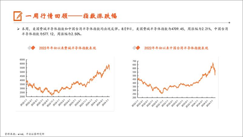 《电子行业：中芯国际Q2业绩超预期，6月全球半导体销售额达500亿美元-240811-平安证券-13页》 - 第7页预览图