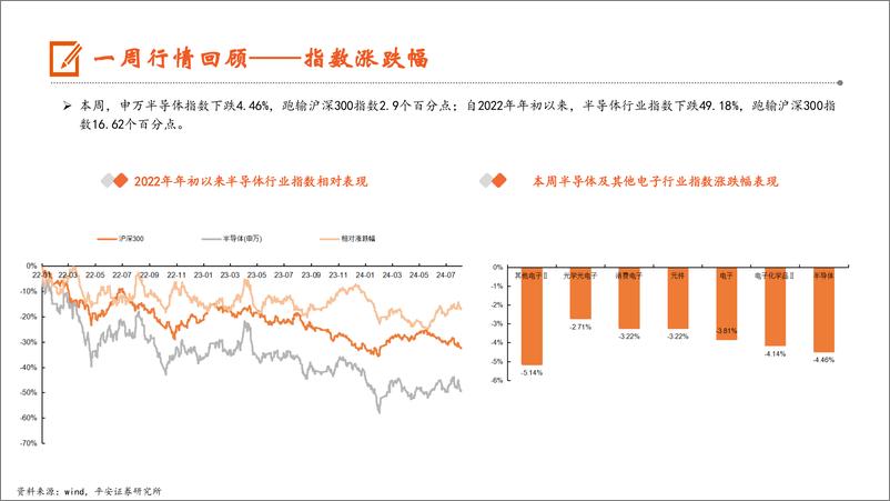 《电子行业：中芯国际Q2业绩超预期，6月全球半导体销售额达500亿美元-240811-平安证券-13页》 - 第8页预览图