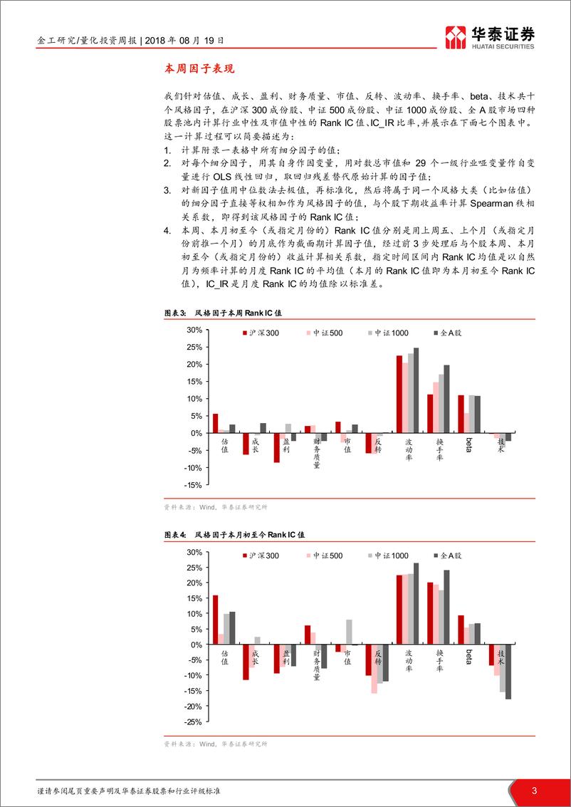 《华泰证2018082金工因子跟踪周报：低波动、低换手率是关键致胜因素》 - 第3页预览图