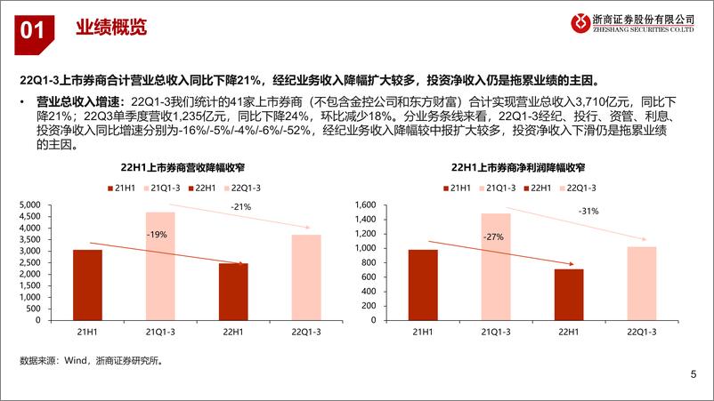 《证券行业2022年三季报综述：业绩环比回落，龙头仍具韧性-20221103-浙商证券-24页》 - 第6页预览图