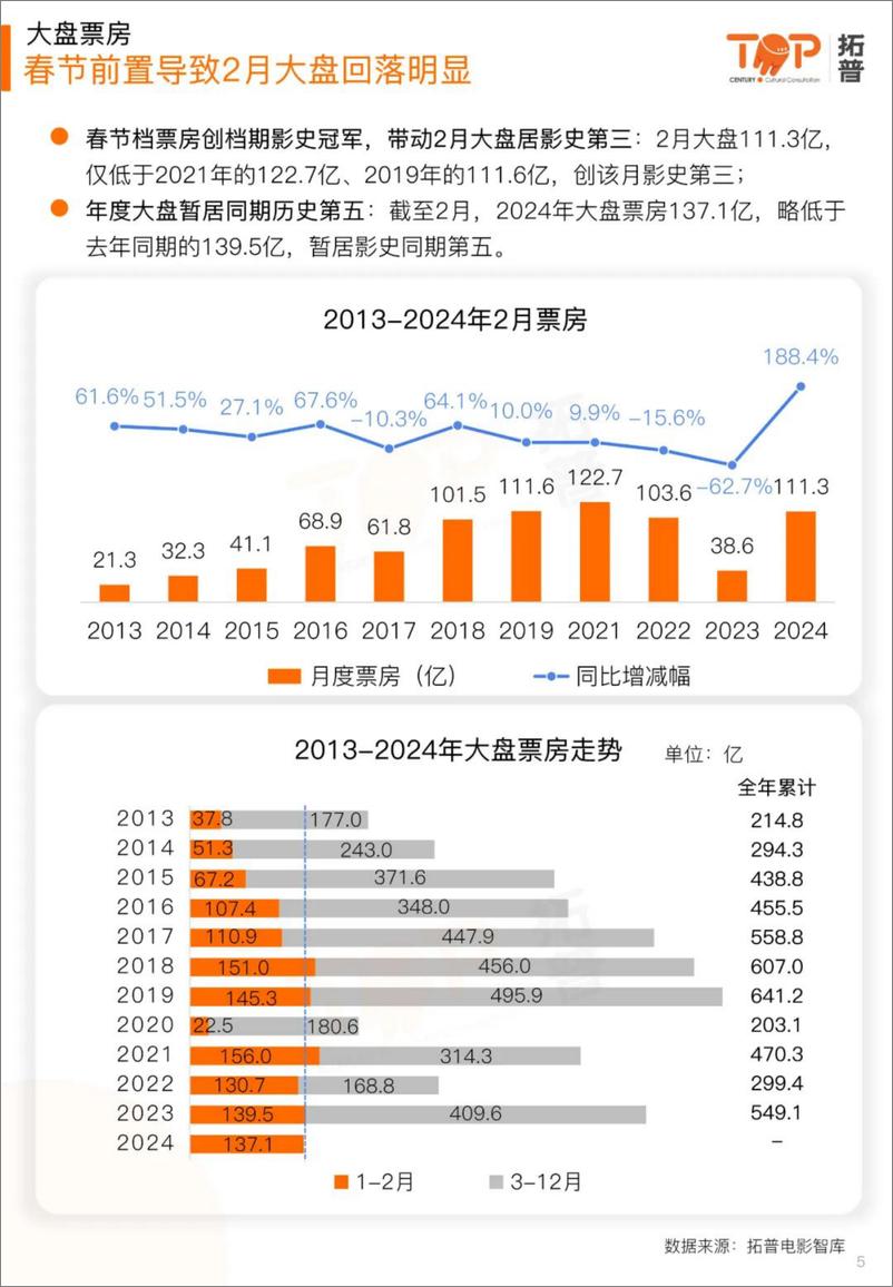 《拓普数据：2024年2月中国电影市场研究报告》 - 第5页预览图