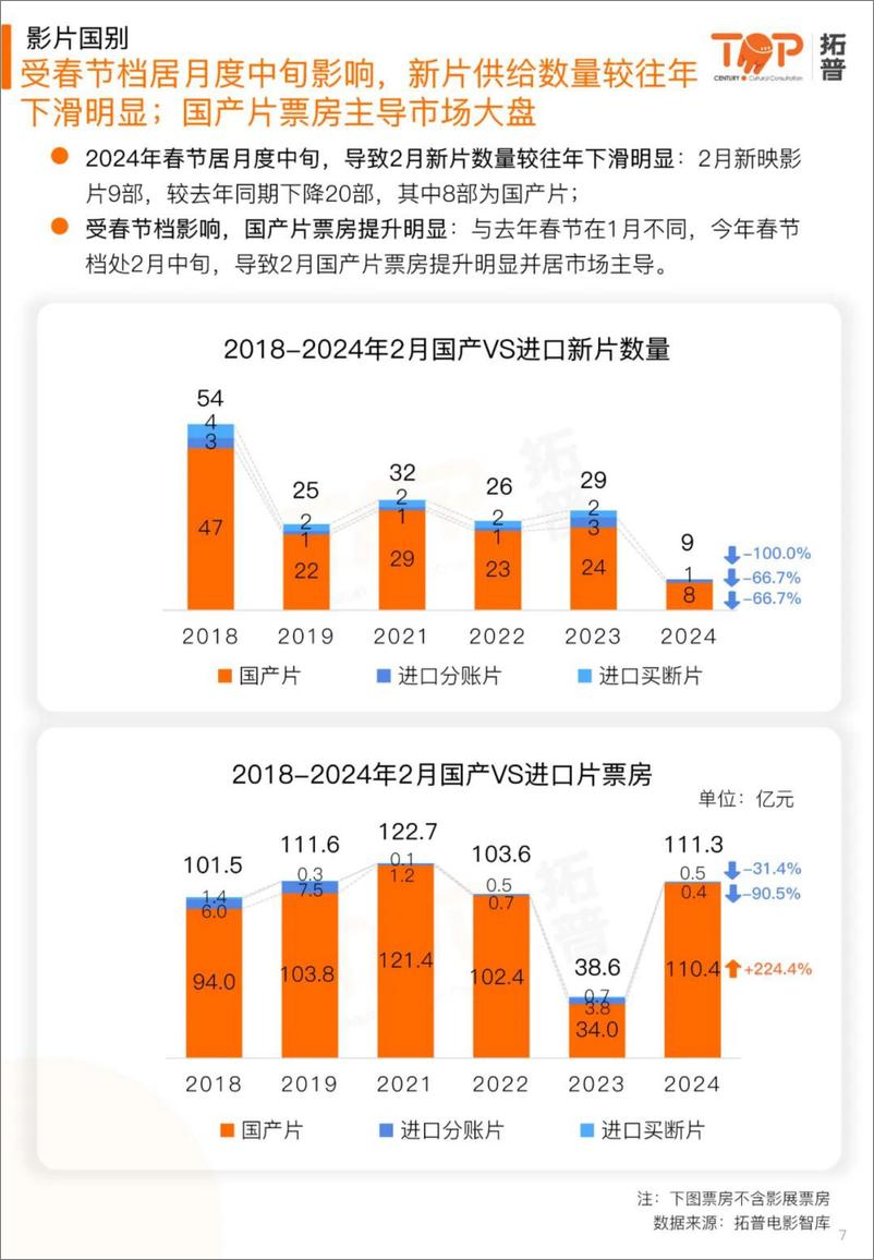 《拓普数据：2024年2月中国电影市场研究报告》 - 第7页预览图