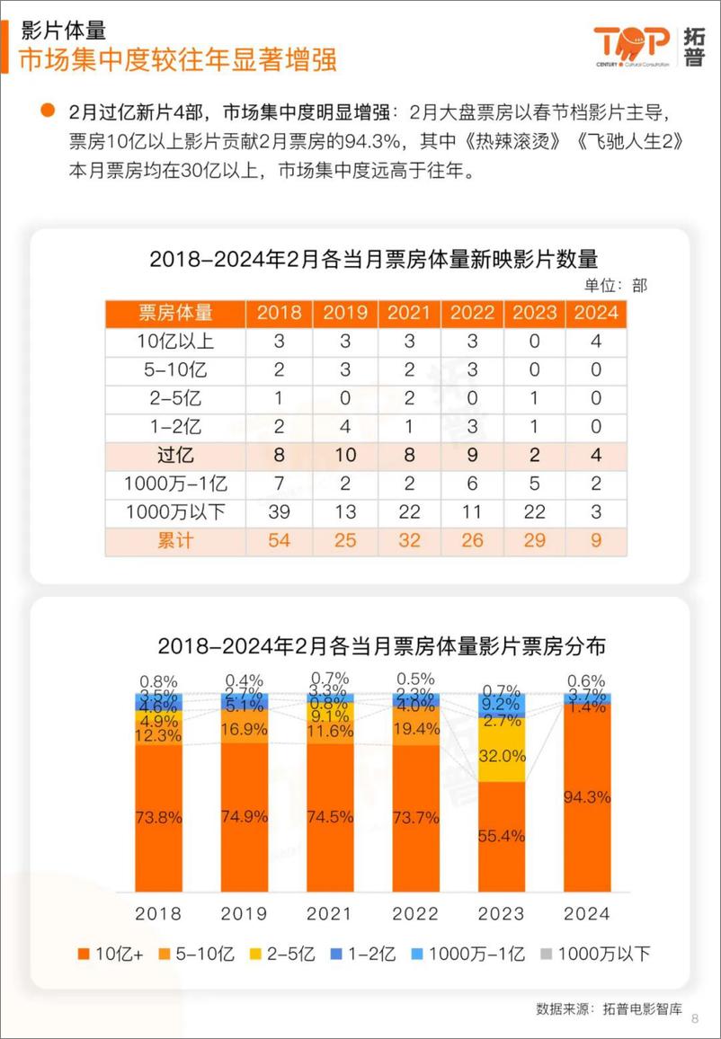 《拓普数据：2024年2月中国电影市场研究报告》 - 第8页预览图