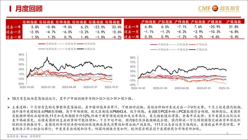 《基本金属月报：值得乐观的边际变化-20231102-招商期货-53页》 - 第5页预览图