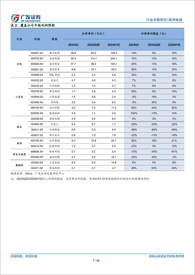 《家用电器行业2024年中报业绩前瞻：Q2维持Q1趋势，业绩稳健增长-240703-广发证券-24页》 - 第7页预览图