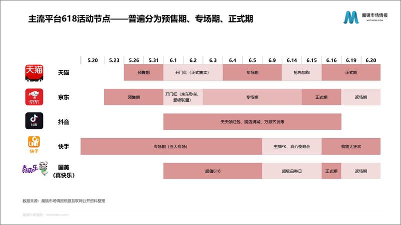 《【魔镜市场情报】618活动中期分析报告-56页》 - 第3页预览图