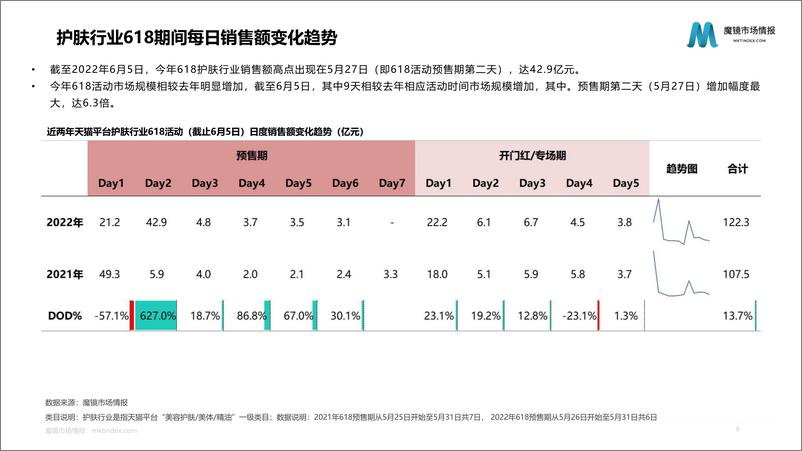 《【魔镜市场情报】618活动中期分析报告-56页》 - 第7页预览图