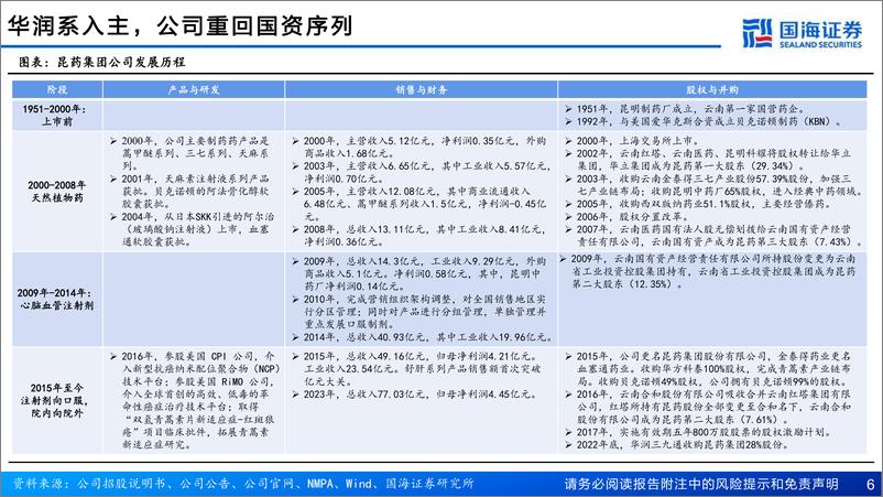 《国海证券-昆药集团-600422-公司深度报告：“777”前瞻布局老年慢病，“1381”重塑最老老字号》 - 第6页预览图