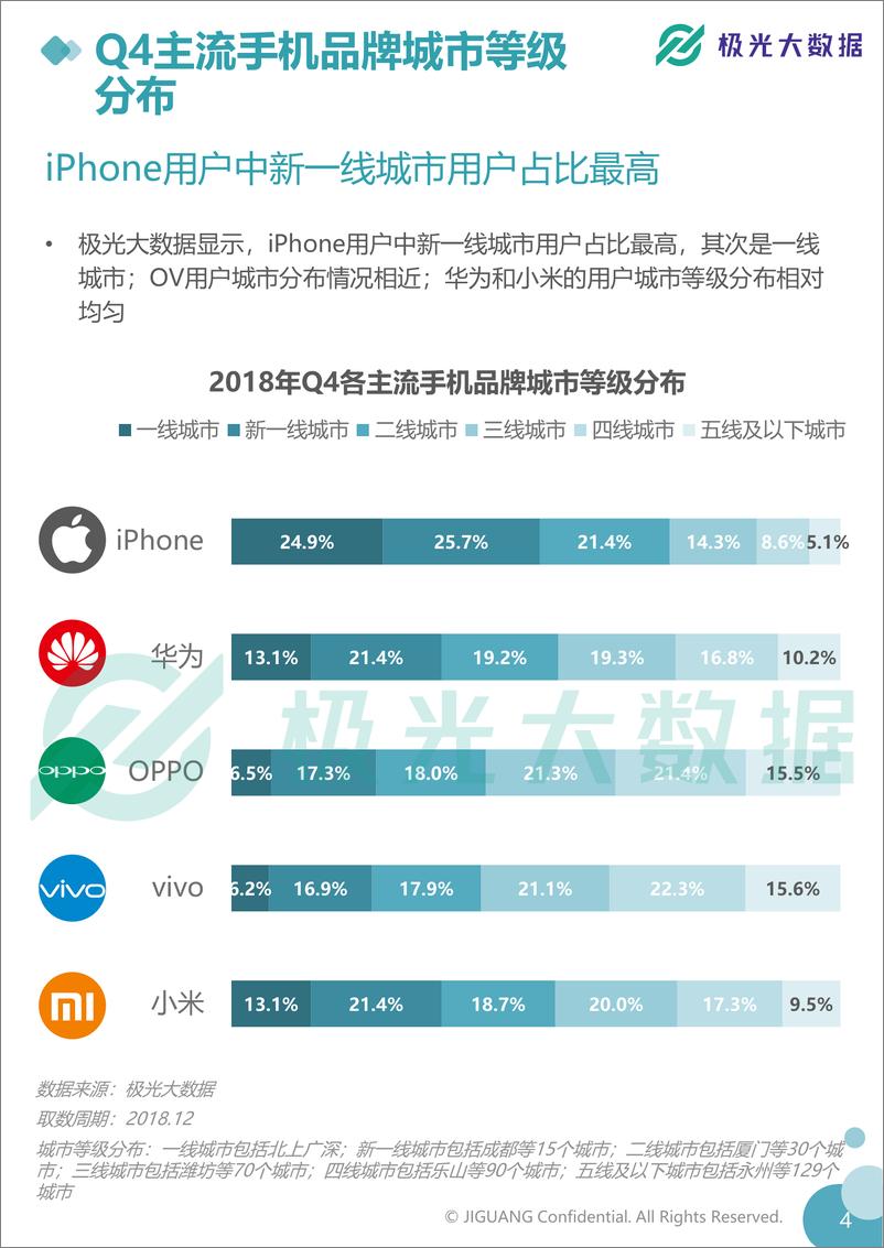 《极光大数据-2018年Q4智能手机行业季度数据报告-2019.2-35页》 - 第7页预览图