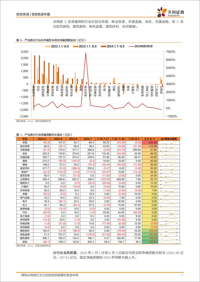 《信用债市场回顾：信用跟踪，一级参与热情继续高涨-240811-天风证券-19页》 - 第7页预览图