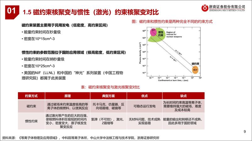 《可控核聚变设备行业深度：可控核聚变，未来能源，设备先行-240314-浙商证券-40页》 - 第8页预览图