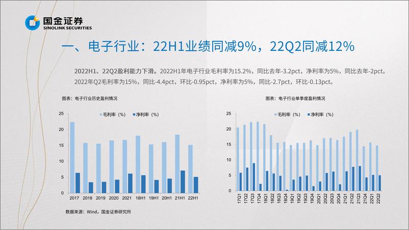 《电子行业掘金·中报业绩结：看好需求旺盛的电子半导体细分行业-20220901-国金证券-6页》 - 第7页预览图