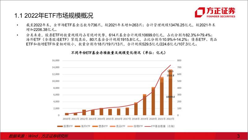 《ETF基金深度报告：ETF行业2022年发展回顾及产品创新前瞻-20230220-方正证券-48页》 - 第4页预览图