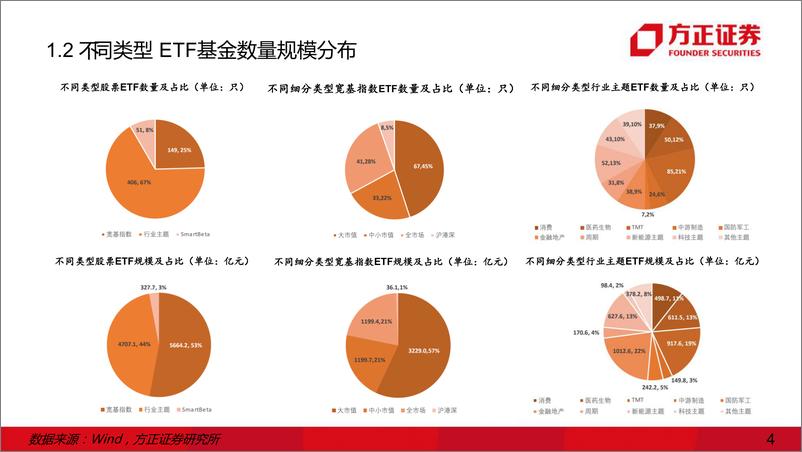 《ETF基金深度报告：ETF行业2022年发展回顾及产品创新前瞻-20230220-方正证券-48页》 - 第5页预览图