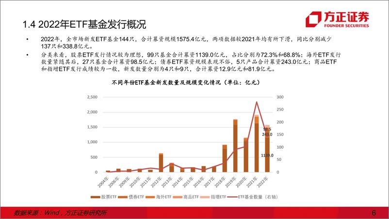 《ETF基金深度报告：ETF行业2022年发展回顾及产品创新前瞻-20230220-方正证券-48页》 - 第7页预览图