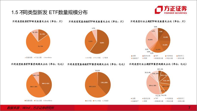 《ETF基金深度报告：ETF行业2022年发展回顾及产品创新前瞻-20230220-方正证券-48页》 - 第8页预览图