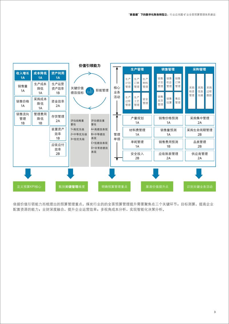 《数字化财务转型之行业应用篇：矿业全面预算管理体系建设》 - 第5页预览图