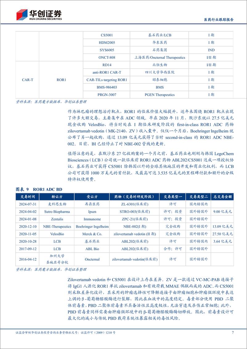 《医药行业跟踪报告：两款ROR1＋ADC多瘤种读出积极数据，基石药业CS5001具备BIC潜力-241224-华创证券-21页》 - 第7页预览图