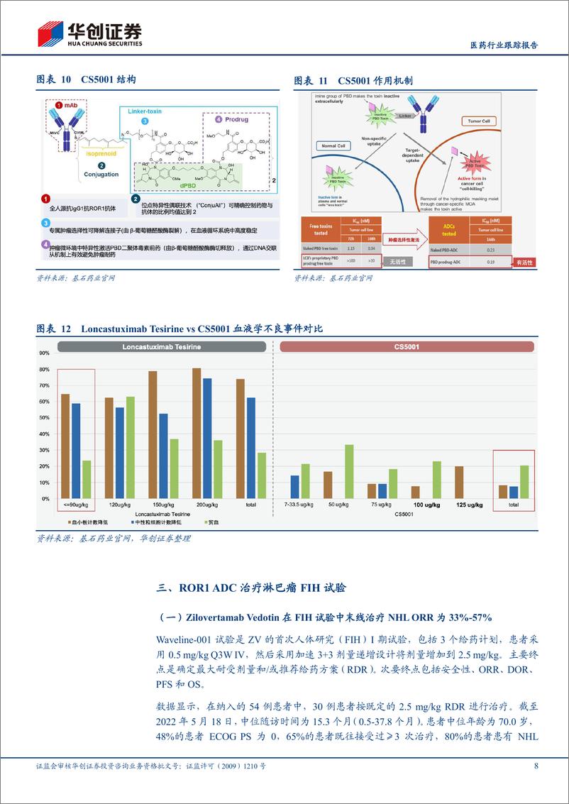 《医药行业跟踪报告：两款ROR1＋ADC多瘤种读出积极数据，基石药业CS5001具备BIC潜力-241224-华创证券-21页》 - 第8页预览图