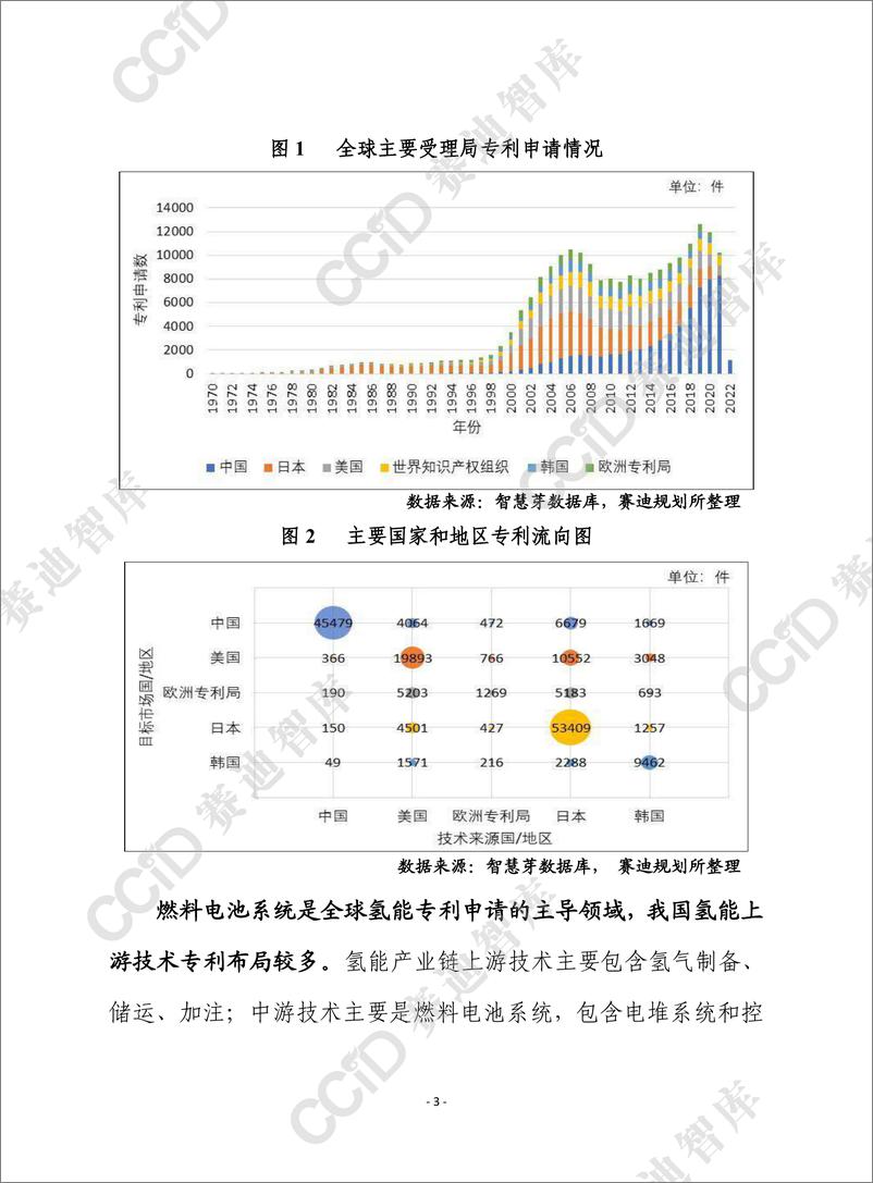 《赛迪前瞻2022年第45期（总747期）： 基于专利分析全球氢能发展趋势与我国面临的挑战（规划所）-2022.08-13页》 - 第3页预览图