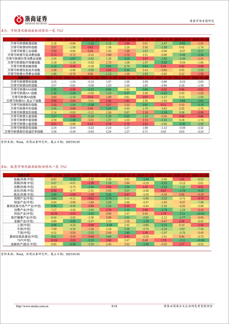 《1月10大转债：调整后性价比更高-250106-浙商证券-28页》 - 第8页预览图