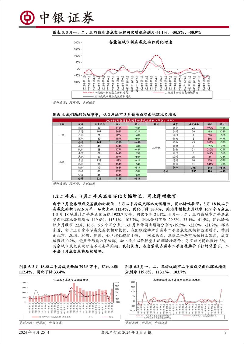 《房地产行业2024年3月月报：新房二手房成交环比回升、同比降幅收窄；各地因城施策进一步优化政策-240425-中银证券-27页》 - 第7页预览图