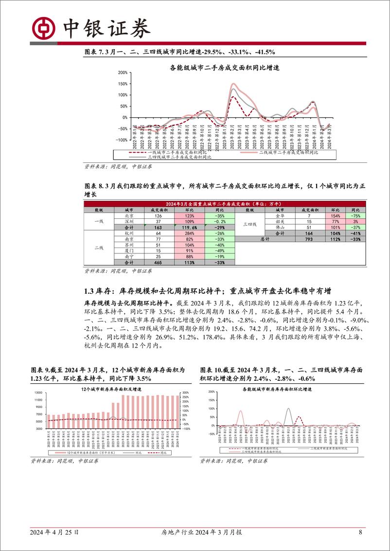 《房地产行业2024年3月月报：新房二手房成交环比回升、同比降幅收窄；各地因城施策进一步优化政策-240425-中银证券-27页》 - 第8页预览图