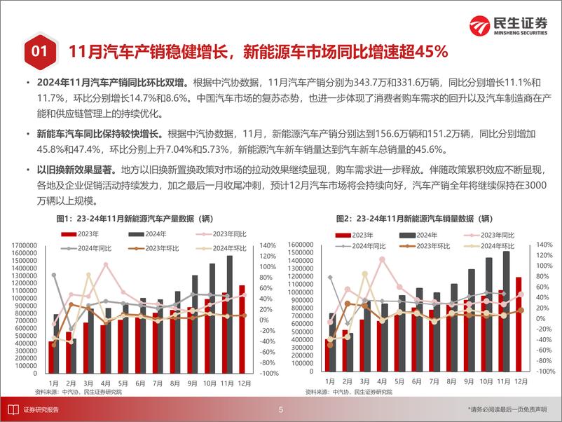 《电新行业EV观察系列171：11月汽车产销稳健增长，新能源车市场同比增速超45%25-241229-民生证券-29页》 - 第6页预览图