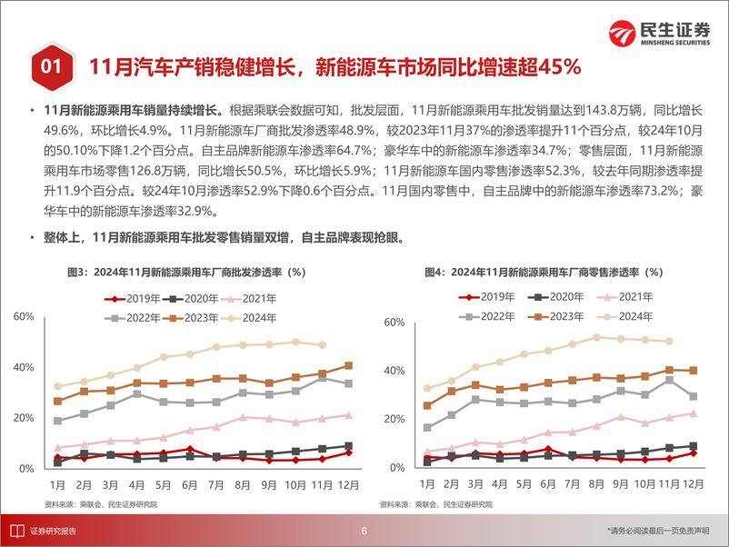 《电新行业EV观察系列171：11月汽车产销稳健增长，新能源车市场同比增速超45%25-241229-民生证券-29页》 - 第7页预览图