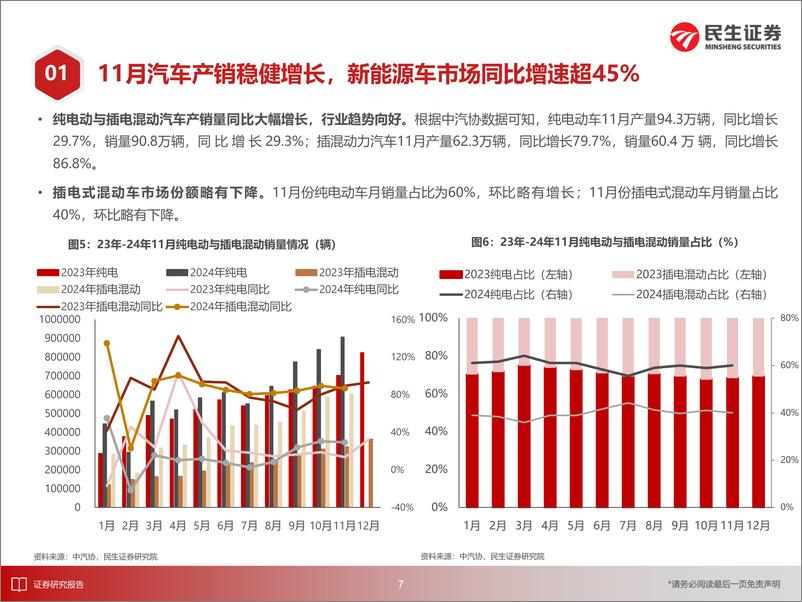 《电新行业EV观察系列171：11月汽车产销稳健增长，新能源车市场同比增速超45%25-241229-民生证券-29页》 - 第8页预览图