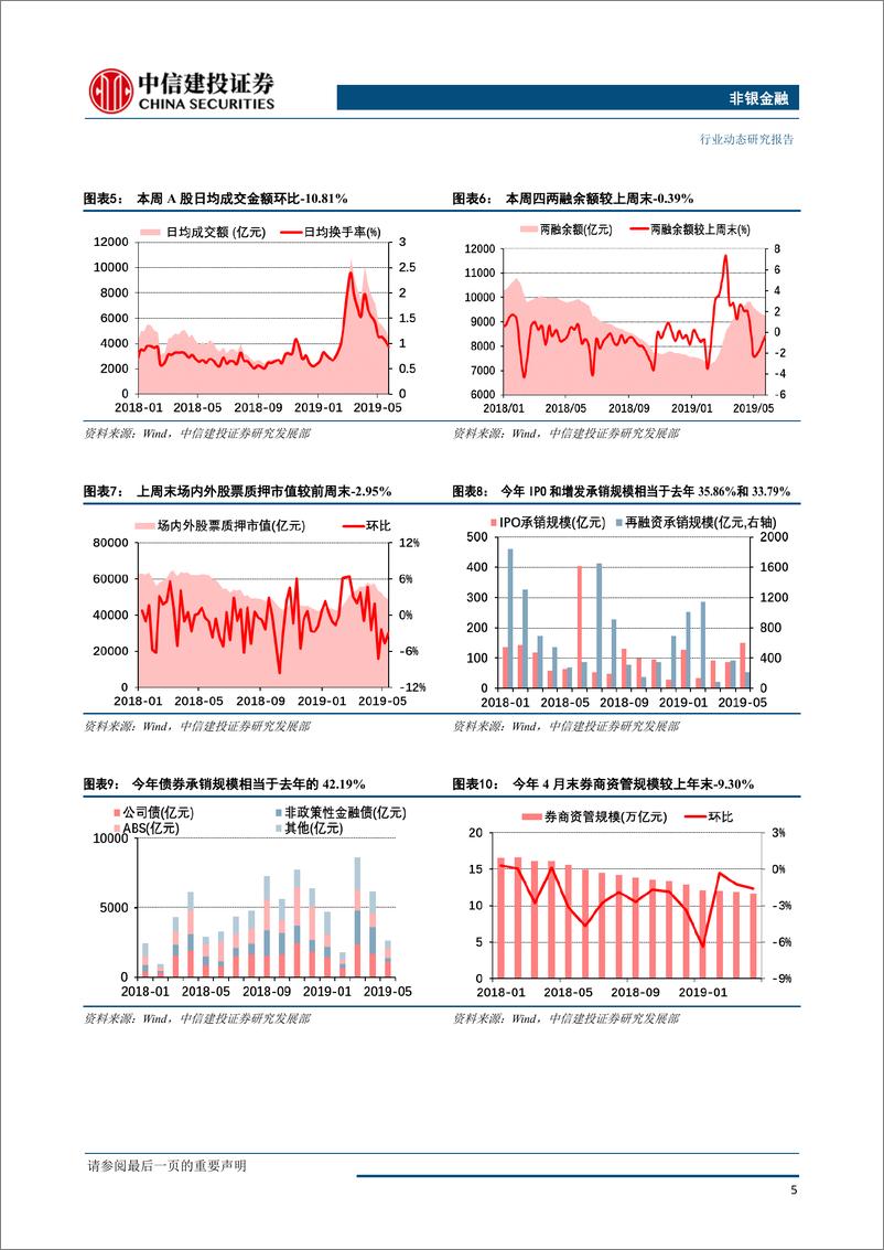 《非银金融行业：非银板块进入低估值区间，建议关注龙头企业-20190529-中信建投-14页》 - 第7页预览图