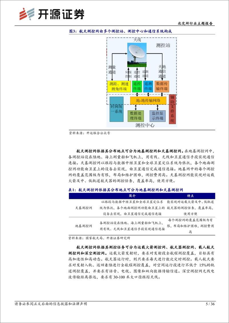 《北交所行业主题报告_卫星互联网已成潮流_航天测控&仿真需求高增将孕育新星》 - 第5页预览图