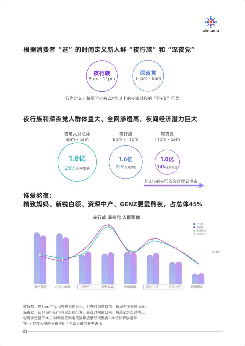 《2020-超级夜场经济潜力与熬夜人群洞察》 - 第6页预览图