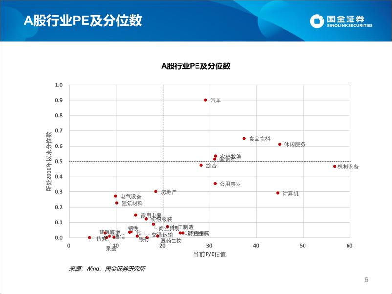 《估值手册：最新A股、港股和美股估值-20221022-国金证券-27页》 - 第7页预览图