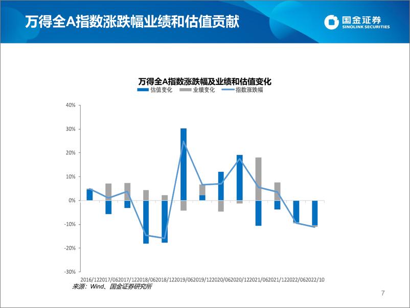 《估值手册：最新A股、港股和美股估值-20221022-国金证券-27页》 - 第8页预览图