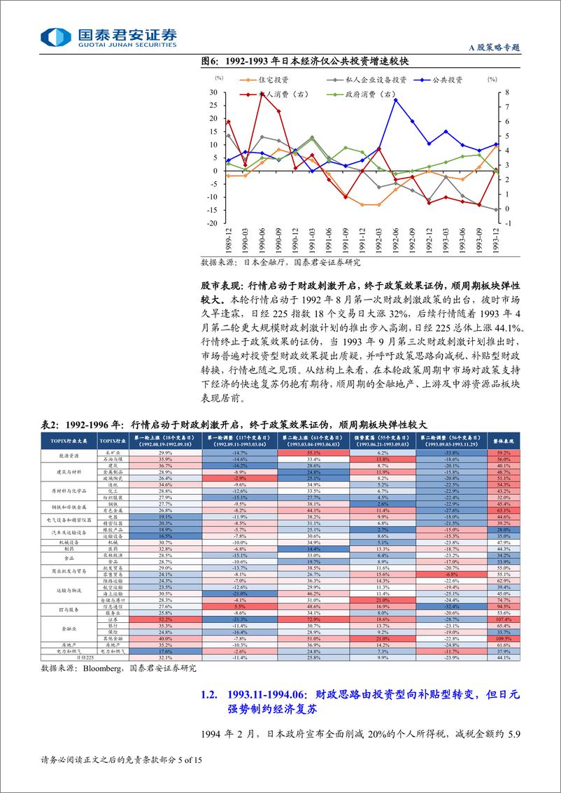 《发达市场投资研究系列三，转势的往事：90年代日本财政政策复盘与启示-250209-国泰君安-15页》 - 第5页预览图